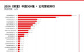 山东20家企业上榜2026《财富》中国500强:较上年减少1家但营收同比增长3.5%