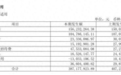 口子窖4年咨询费超亿元,去年差旅招待费大增,百亿目标渐行渐远