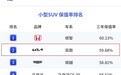 起亚奕跑2026年上半年位列小型SUV保值率榜单第二
