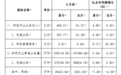 2026年上半年山东快递“成绩单”出炉!收入累计完成355.77亿元,同比增长4.56%