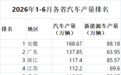 再次卫冕!安徽上半年汽车产量168.67万辆,居全国各省之首