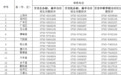 上饶查处暑期内“掐尖招生”“有偿招生”等违规招生问题,举报电话公布