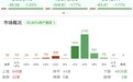 午评:创业板指半日跌1.78%,全市场超4900只个股下挫