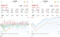 A股早盘反转,午后涨幅扩大:沪指涨1.79%,创指涨7.05%