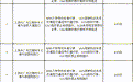 7月29日零时起,上饶一地将启用部分交通技术监控设施