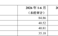 银行财眼|重庆银行上半年营收净利双增超10%