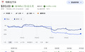 马斯克“至暗一周”:特斯拉暴跌18%创2022年以来最大周跌幅,SpaceX星舰试飞前再跌7%