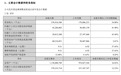宁德时代:2026年半年度净利润432.84亿元 同比增长41.98%