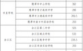 鹰潭市2026年一般高中投档线公布