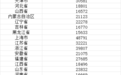 31省份上半年人均可支配收入公布,安徽跻身全国前12强