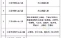 三亚2个区公办幼儿园服务范围→