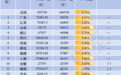 盘点31省份半年报:江西GDP排名升至全国第14位