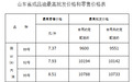 山东最新油价来了!各标号照此调整