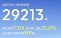 深蓝汽车7月销量同比增长7.52%,全球累计销量突破91万辆