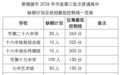 今日8时至16时,景德镇市直第三批次普通高中缺额计划征集志愿