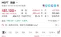 美股科技板块冰火两重天,微软创美股历史上最大单日市值增长纪录