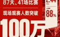 87天41战!2026赣超现场观赛人数突破100万 上座率88%