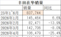 丰田上半年在华少卖了143000辆车