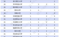 并列全国73位!西安翻译学院入围第六届全国高校教师教学创新大赛全国百强