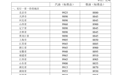 7月31日24时起 国内成品油价格调整