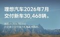 理想汽车7月交付新车30468辆
