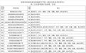 济南中考第三批次志愿填报将于7月27日进行,考生最多可选报五所学校志愿
