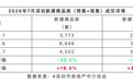 深圳楼市7月淡季不淡,二手豪宅签约量达近六年峰值