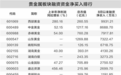国际金价一度重回4300美元 贵金属板块全线飘红