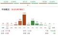 午评:科创50指数半日跌3.73%,沪深两市成交额半日萎缩超4200亿