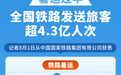 暑运过半 全国铁路发送旅客超4.3亿人次