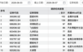 超150家机构,“盯”上1家公司