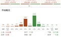 三大指数集体收涨,创业板指震荡反弹涨超1%