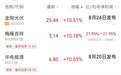 “拿了两个月,差一点卖飞了”,千亿龙头涨停,封单超380万手