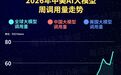 中国AI大模型调用量连续十五周领跑:环比增长570%,DeepSeek-V4-Flash正式版登顶