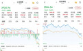 A股早盘高位震荡,午后快速转跌:创新药、银行板块逆势走强