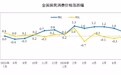 国家统计局:2026年7月份居民消费价格同比上涨0.5%