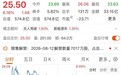 江淮汽车定增解禁,“牛散”葛卫东、章建平妻子重仓已腰斩