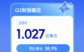 迅雷二季度总营收1.027亿美元,同比增长38.9%