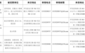 安徽2地发布巡察公告,对多家单位开展巡察!举报方式→