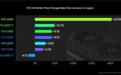 RTX 50系列下月还要再涨30%!RTX 5090已经暴涨41%