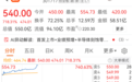 盘中暴涨740%,中一签赚24万元,A股龙头飙升