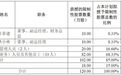 安徽古麒绒材两名副总一个月前发布股份减持计划,现又拟参加公司股权激励计划