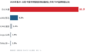 暑期出游户外热,大疆口袋云台及运动赛道占比80.5%,全景相机市场占比56%
