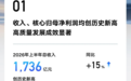 吉利汽车公布2026半年报:总营收达1736亿元,同比增长15%