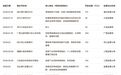 违规设置绩效考核指标、违规设定存款考核指标 宜春农商行被罚