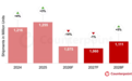 Counterpoint预测2026年全球智能手机出货量下降14.3%,三星、华为逆势增长