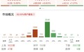 午评:创业板指半日涨超1%,医药、锂矿概念走强