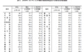 最新70城房价数据公布