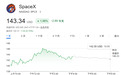SpaceX估值再引质疑?科技分析师:只值10至30美元!