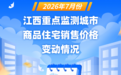 7月份南昌、九江、赣州新房和二手房价格均下降